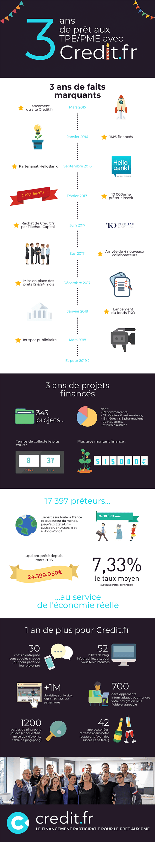 Infographie Credit.fr 3ans 800px