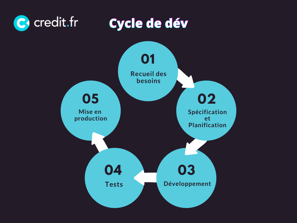 Cycle de développement credit.fr