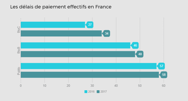 Les délais de paiement se sont encore améliorés pour les entreprises françaises en ces premiers mois de 2017